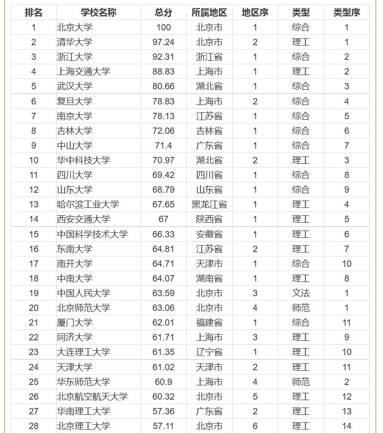 2016中國一流大學(xué)排行榜