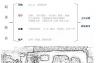 中國古典園林構圖法