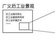 后工業(yè)景觀指的是什么？